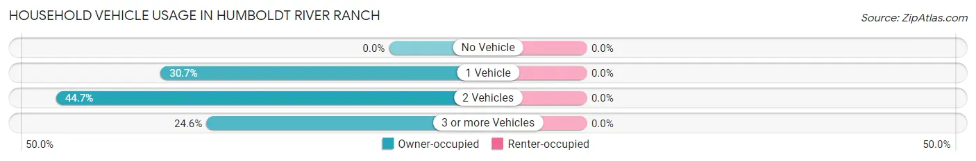 Household Vehicle Usage in Humboldt River Ranch