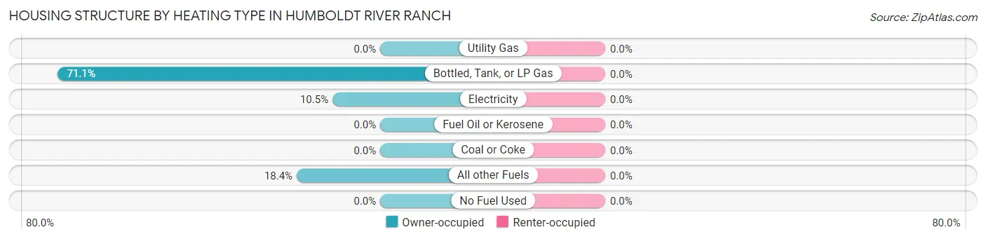 Housing Structure by Heating Type in Humboldt River Ranch