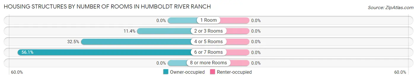 Housing Structures by Number of Rooms in Humboldt River Ranch