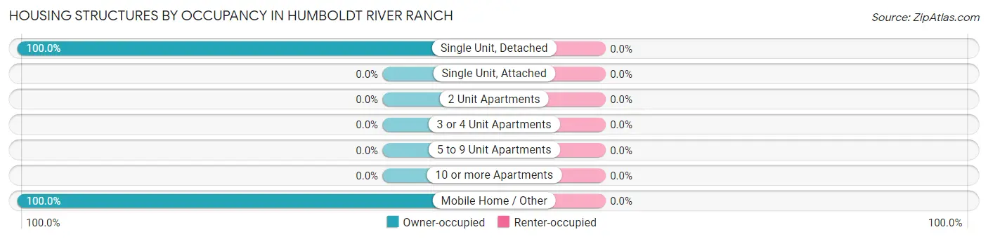 Housing Structures by Occupancy in Humboldt River Ranch