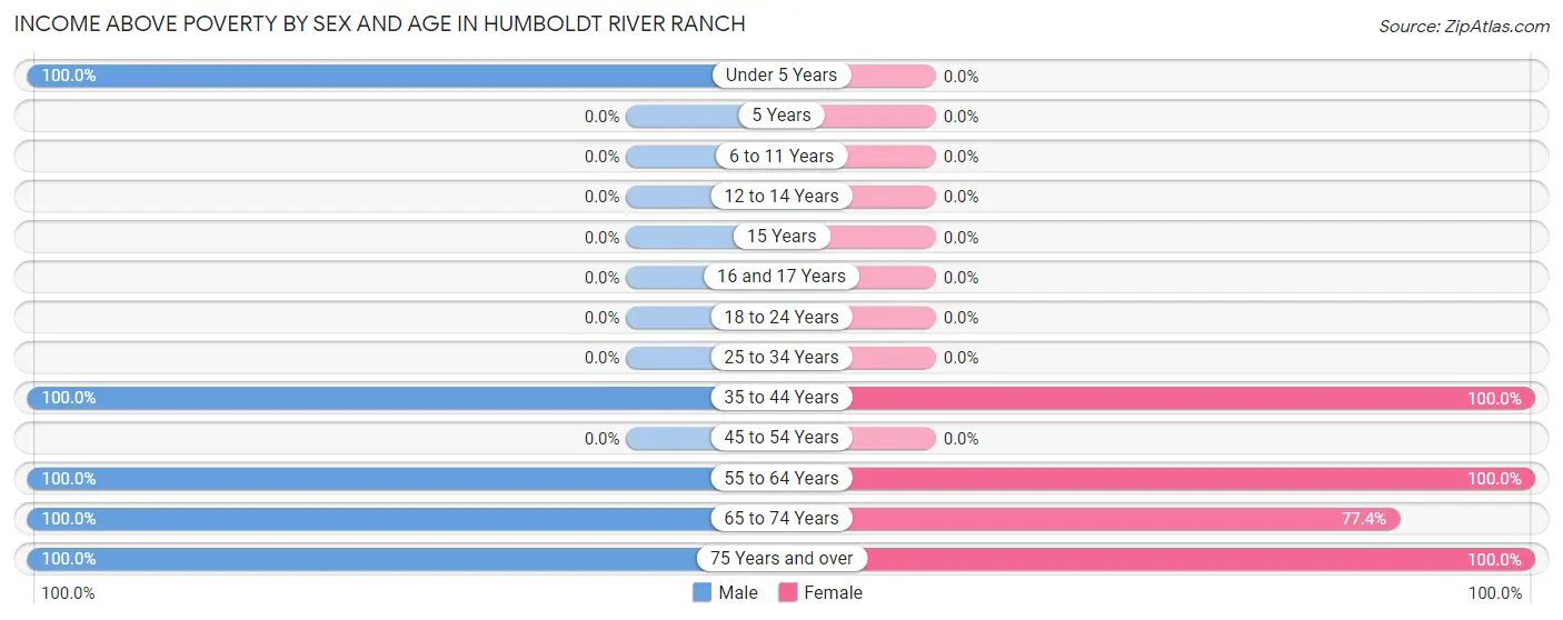 Income Above Poverty by Sex and Age in Humboldt River Ranch