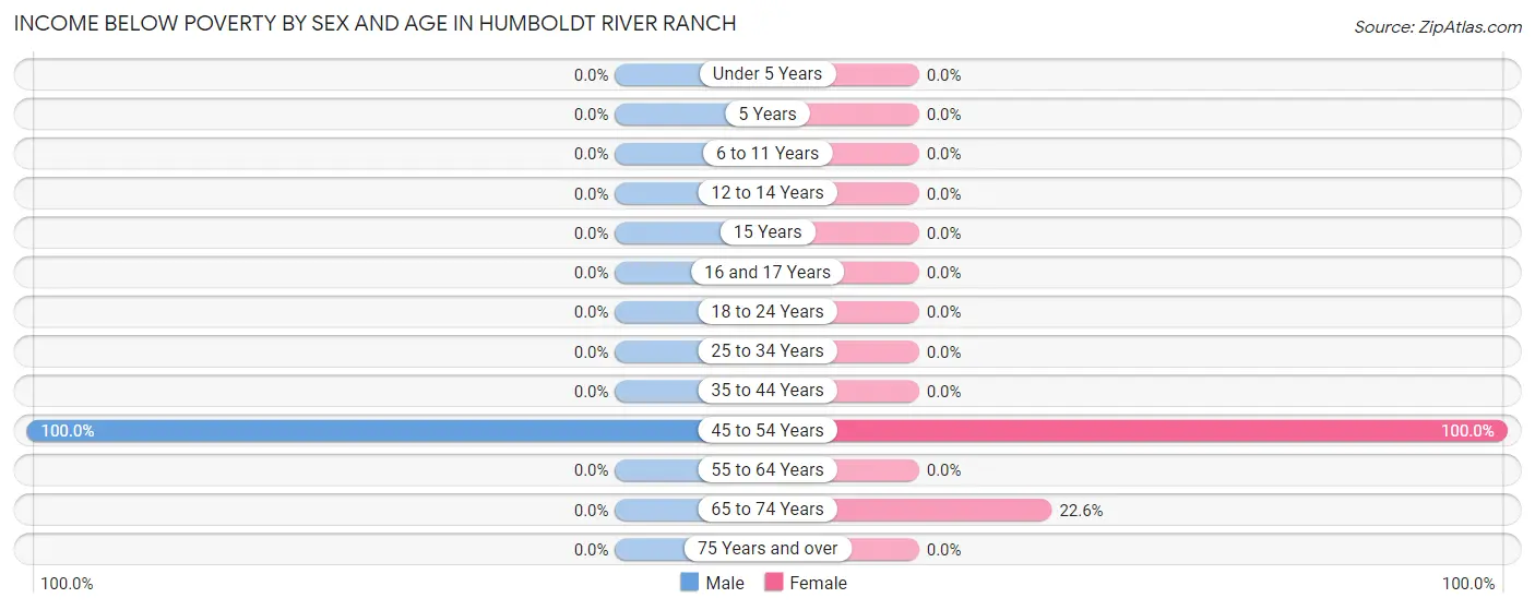 Income Below Poverty by Sex and Age in Humboldt River Ranch