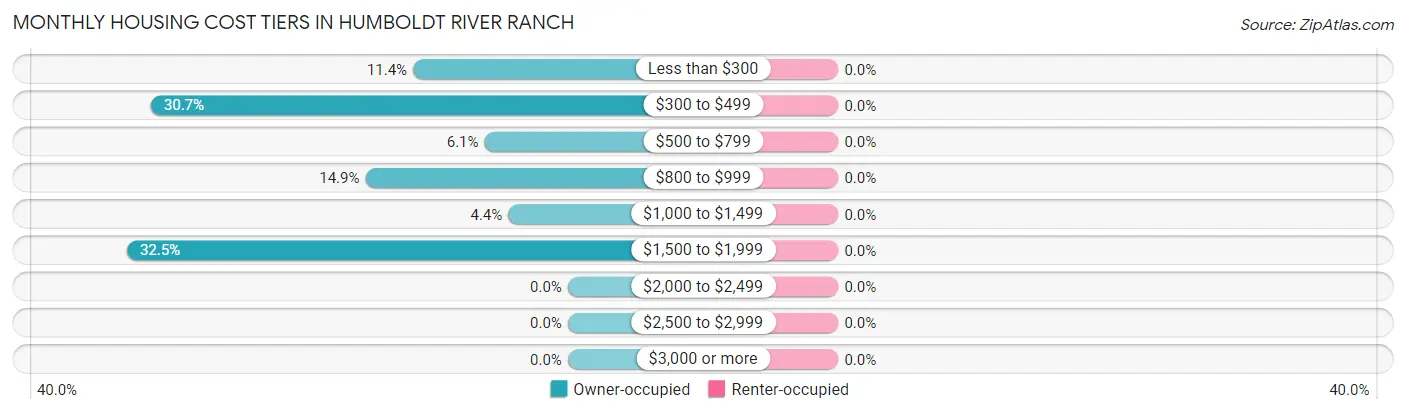 Monthly Housing Cost Tiers in Humboldt River Ranch