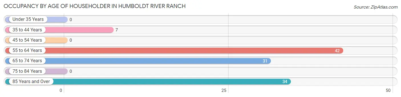 Occupancy by Age of Householder in Humboldt River Ranch