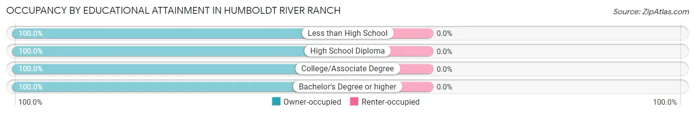 Occupancy by Educational Attainment in Humboldt River Ranch