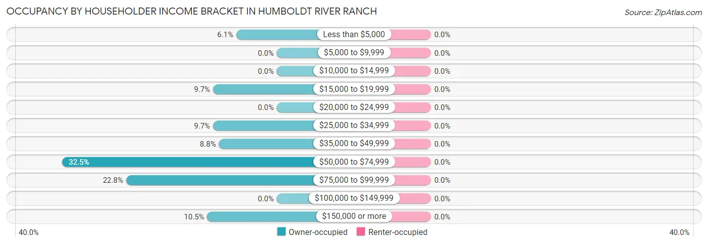 Occupancy by Householder Income Bracket in Humboldt River Ranch
