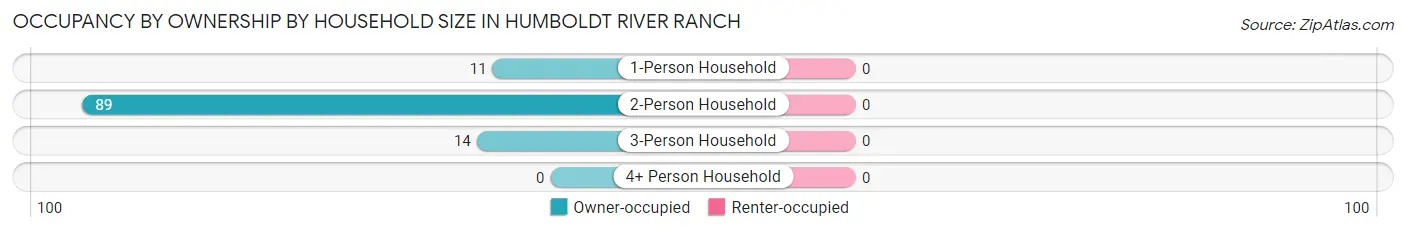 Occupancy by Ownership by Household Size in Humboldt River Ranch