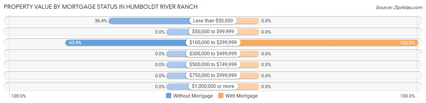 Property Value by Mortgage Status in Humboldt River Ranch
