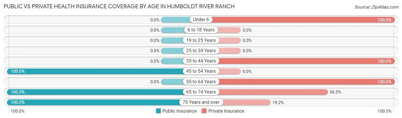 Public vs Private Health Insurance Coverage by Age in Humboldt River Ranch