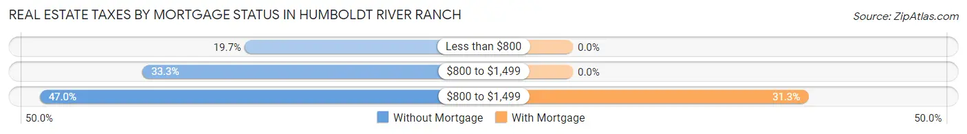 Real Estate Taxes by Mortgage Status in Humboldt River Ranch