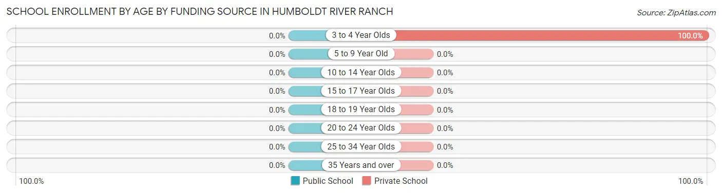 School Enrollment by Age by Funding Source in Humboldt River Ranch