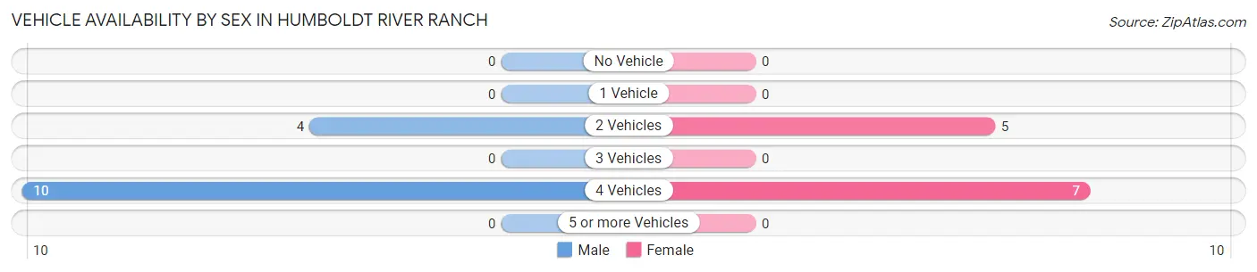 Vehicle Availability by Sex in Humboldt River Ranch