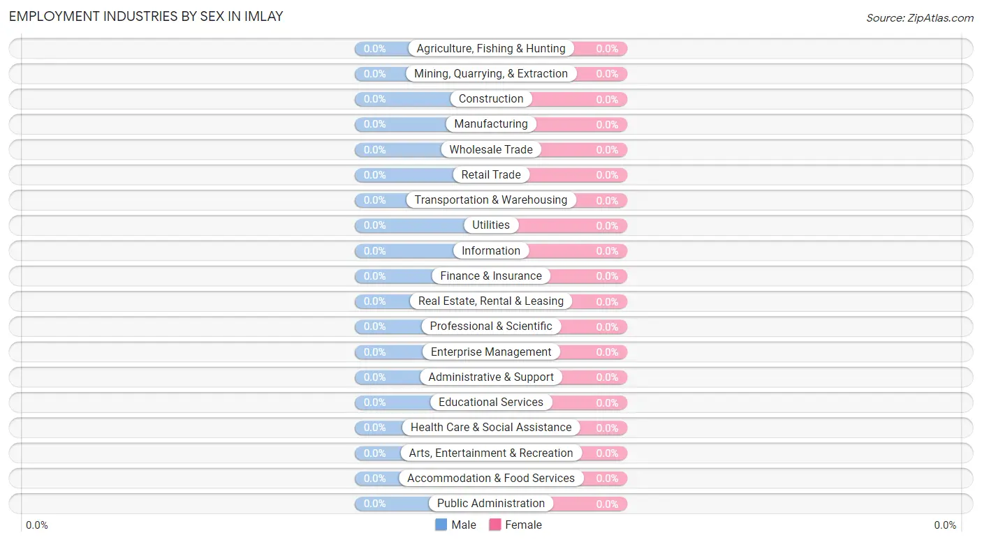Employment Industries by Sex in Imlay