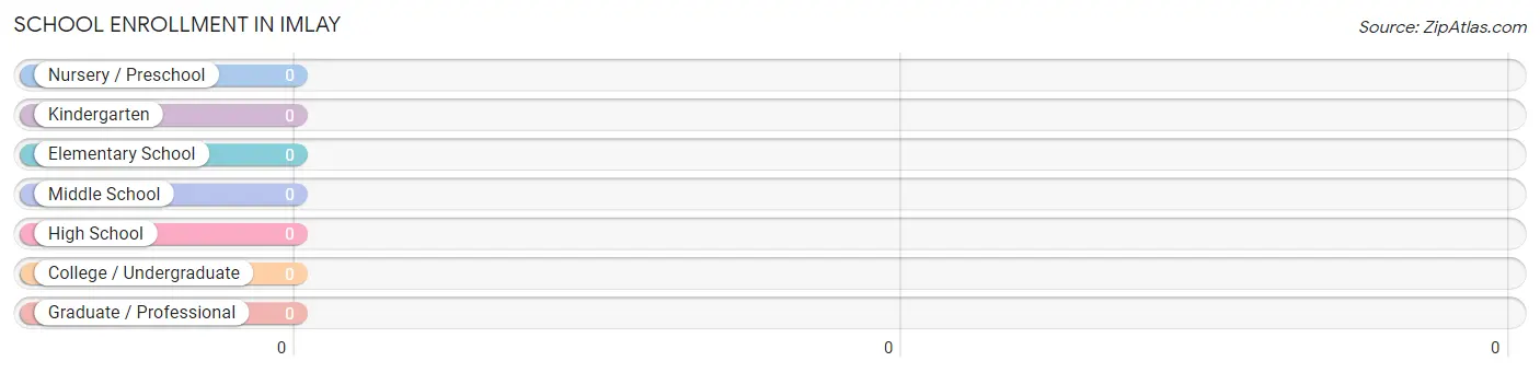 School Enrollment in Imlay