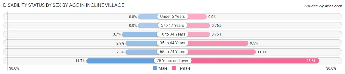 Disability Status by Sex by Age in Incline Village