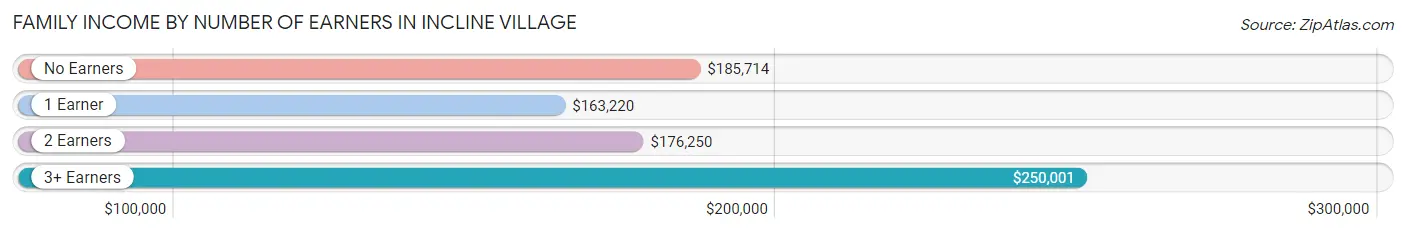 Family Income by Number of Earners in Incline Village