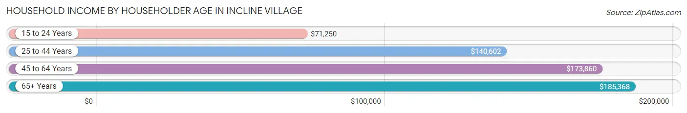 Household Income by Householder Age in Incline Village