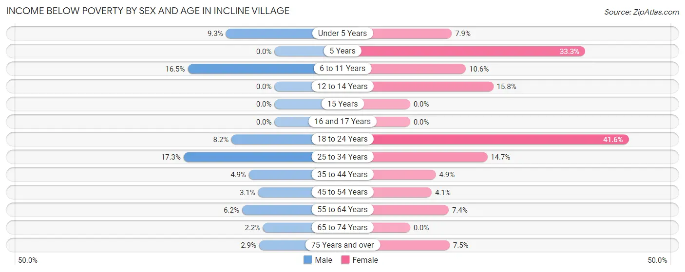 Income Below Poverty by Sex and Age in Incline Village