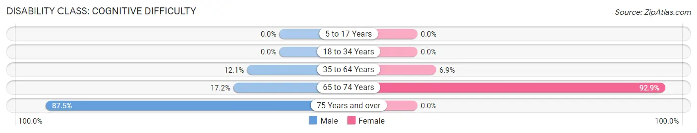 Disability in Indian Springs: <span>Cognitive Difficulty</span>