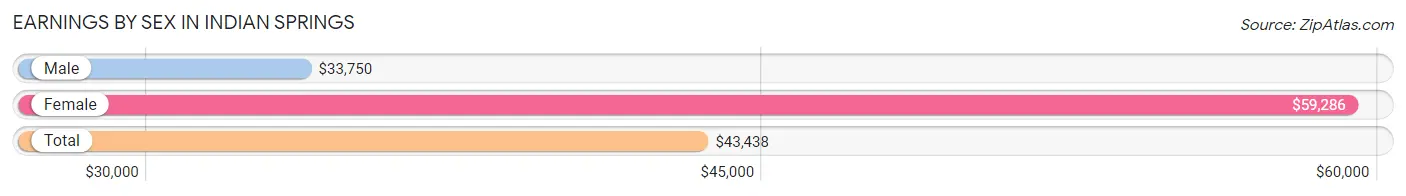 Earnings by Sex in Indian Springs