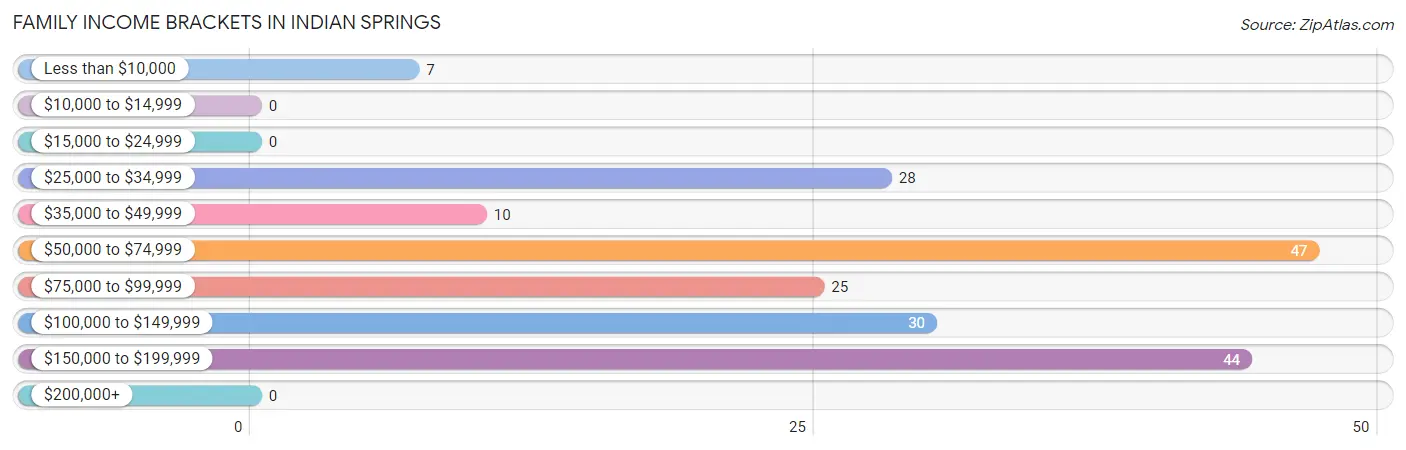 Family Income Brackets in Indian Springs