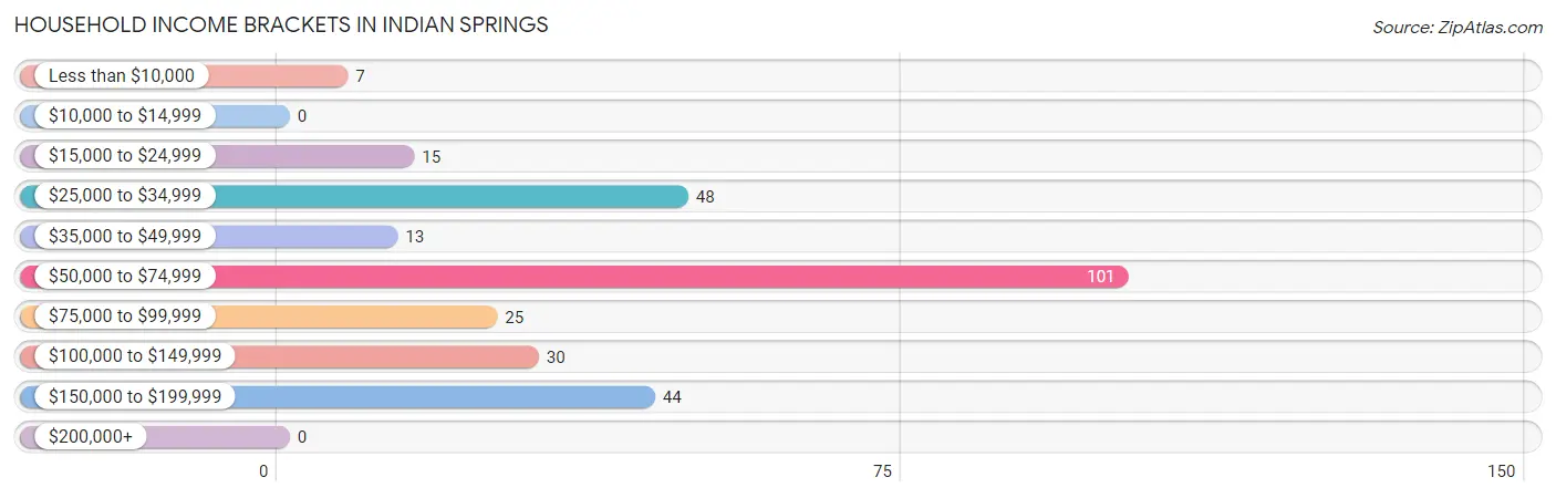 Household Income Brackets in Indian Springs