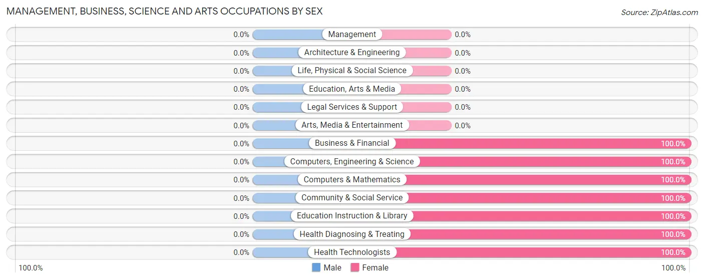 Management, Business, Science and Arts Occupations by Sex in Indian Springs