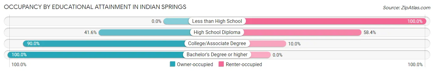 Occupancy by Educational Attainment in Indian Springs