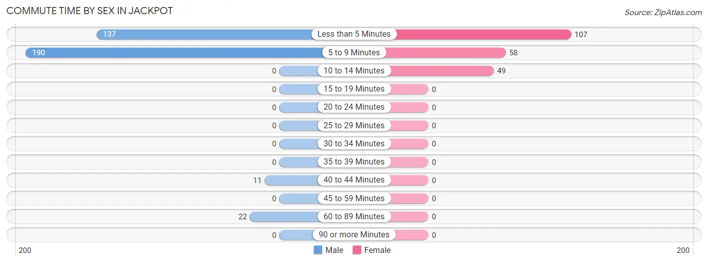 Commute Time by Sex in Jackpot