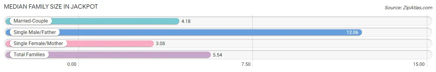 Median Family Size in Jackpot