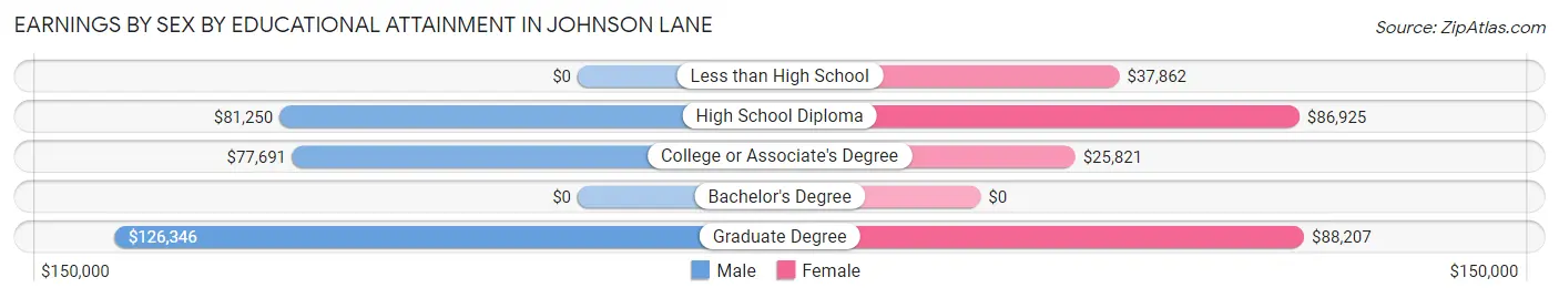 Earnings by Sex by Educational Attainment in Johnson Lane