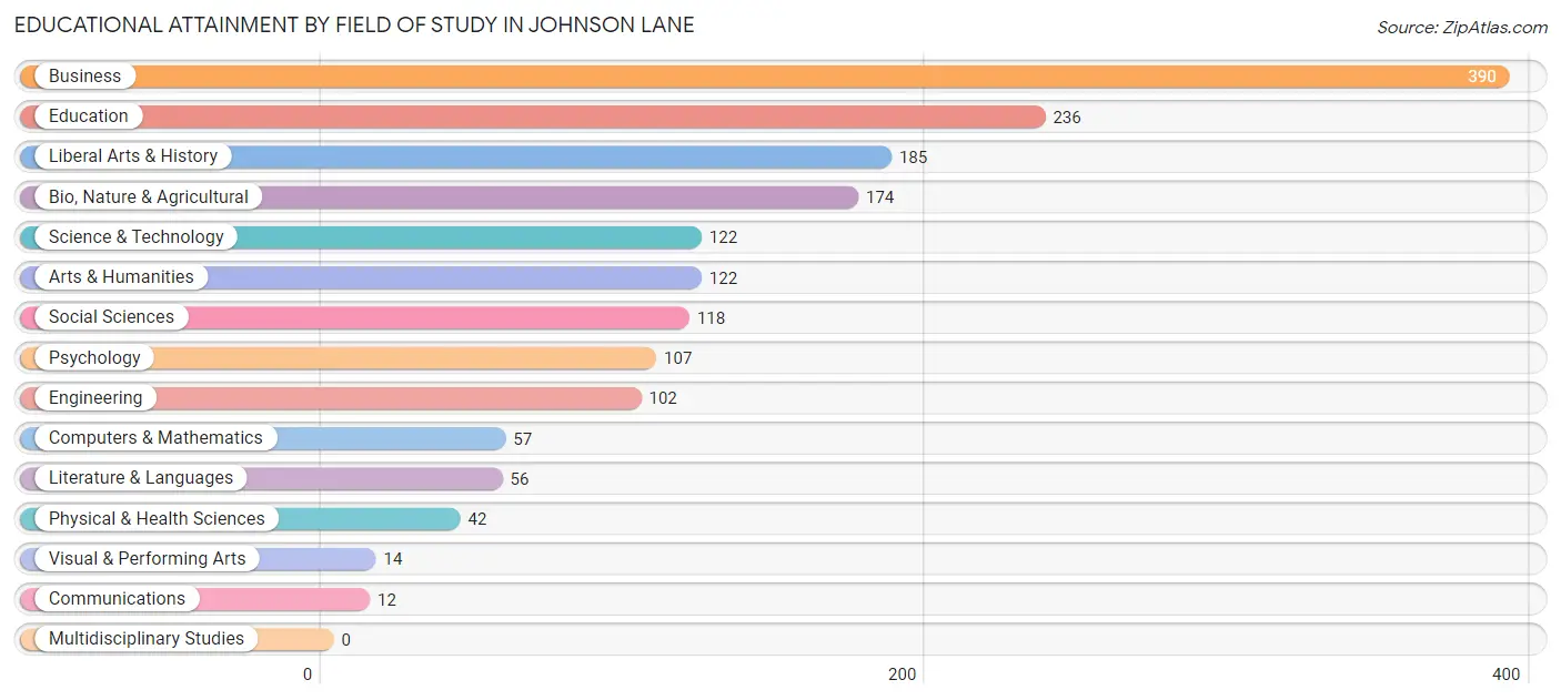 Educational Attainment by Field of Study in Johnson Lane