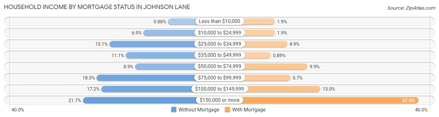 Household Income by Mortgage Status in Johnson Lane