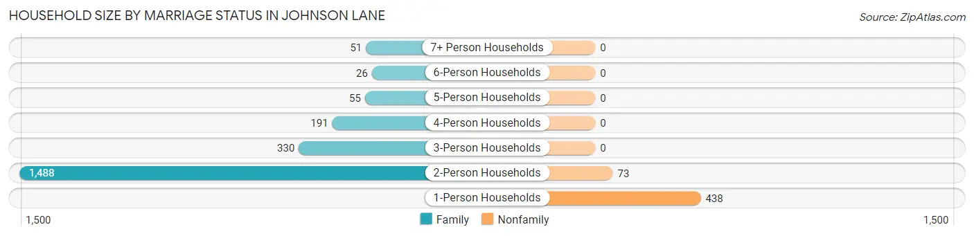 Household Size by Marriage Status in Johnson Lane