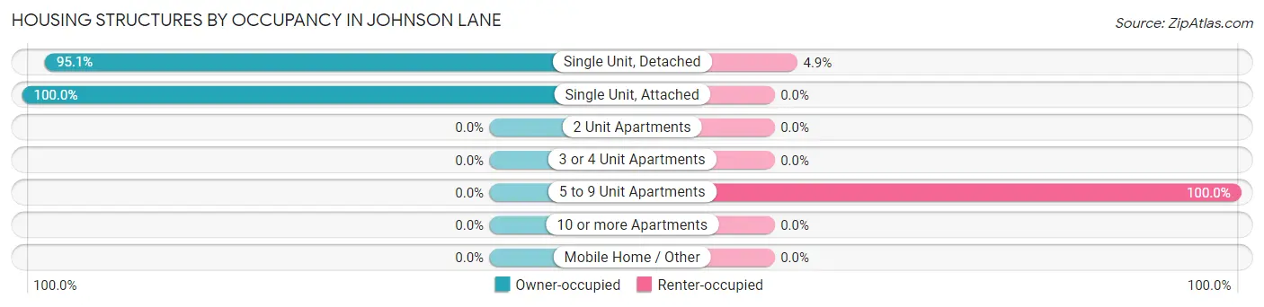 Housing Structures by Occupancy in Johnson Lane