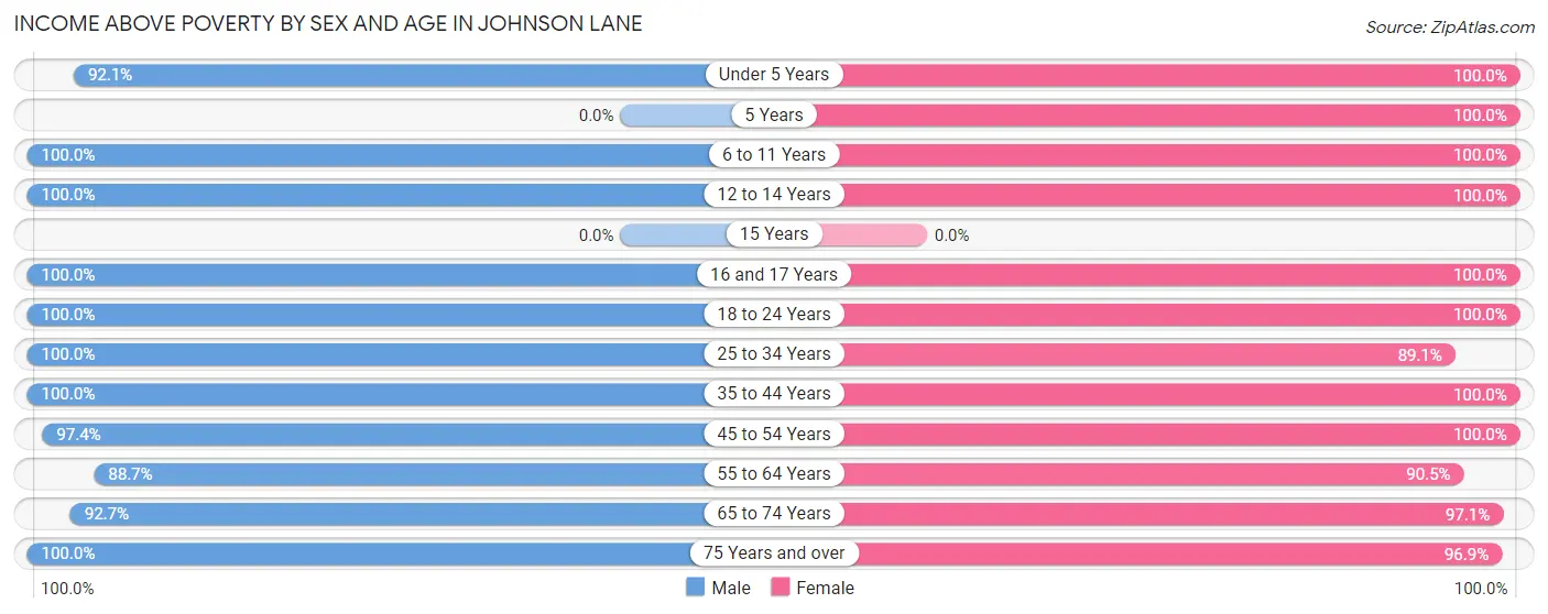 Income Above Poverty by Sex and Age in Johnson Lane