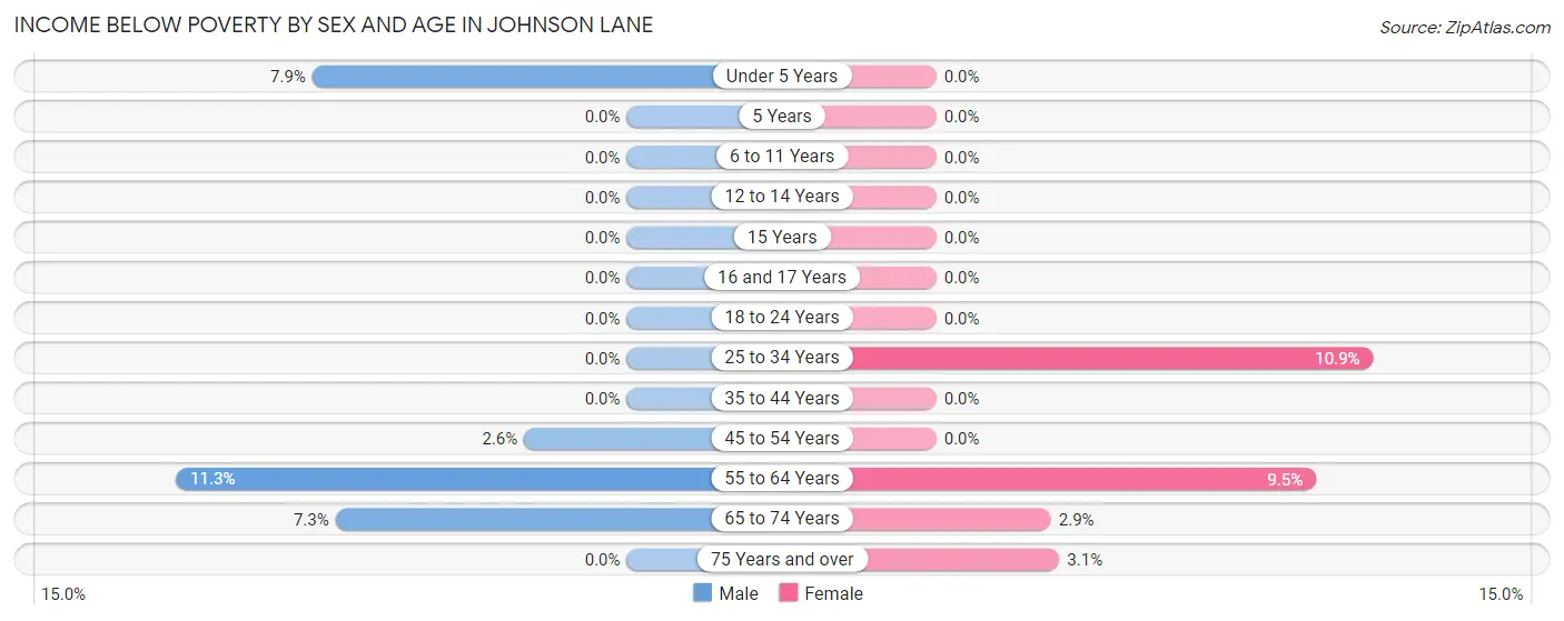 Income Below Poverty by Sex and Age in Johnson Lane