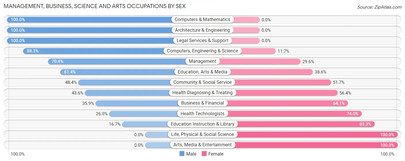 Management, Business, Science and Arts Occupations by Sex in Johnson Lane