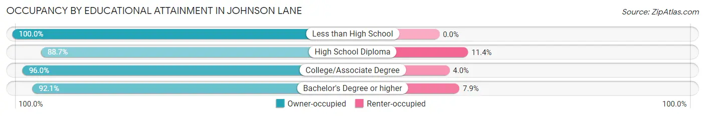 Occupancy by Educational Attainment in Johnson Lane