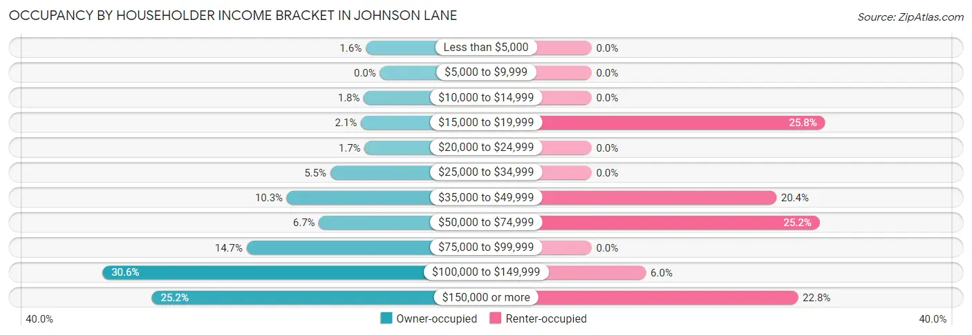 Occupancy by Householder Income Bracket in Johnson Lane
