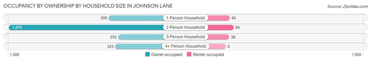 Occupancy by Ownership by Household Size in Johnson Lane