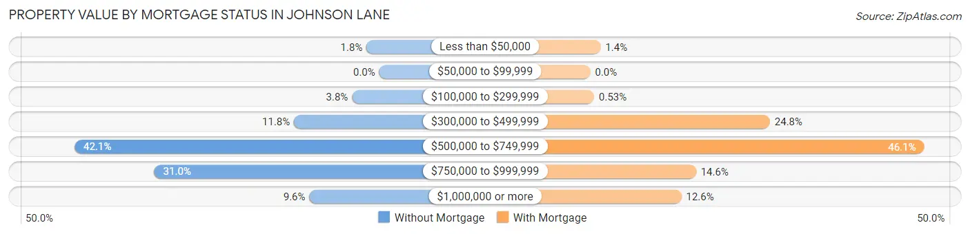 Property Value by Mortgage Status in Johnson Lane