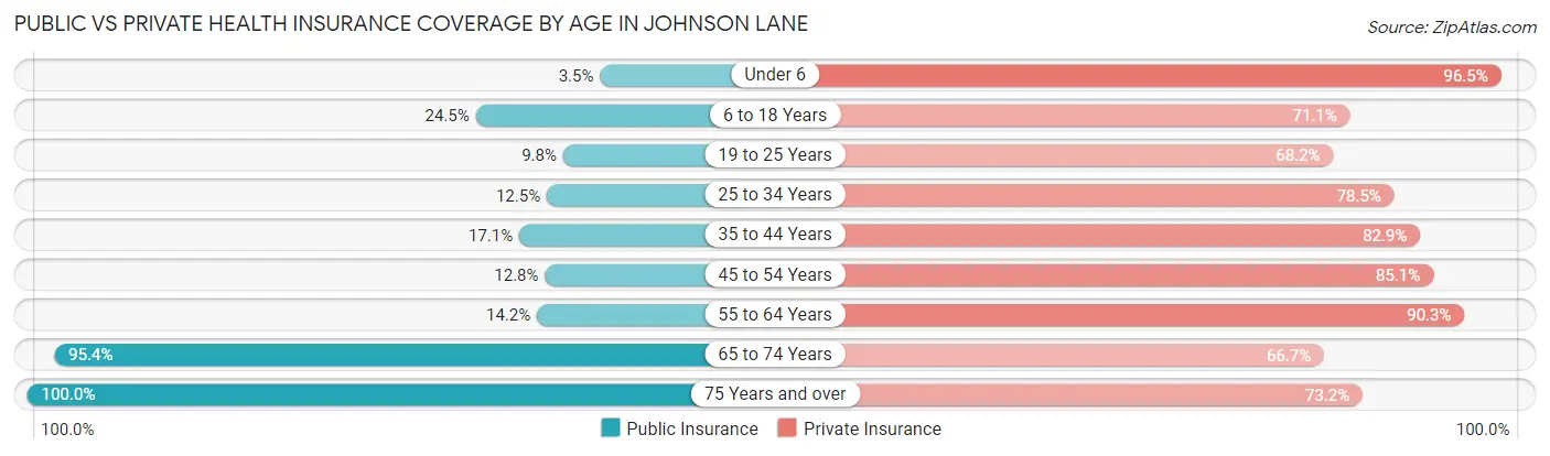 Public vs Private Health Insurance Coverage by Age in Johnson Lane