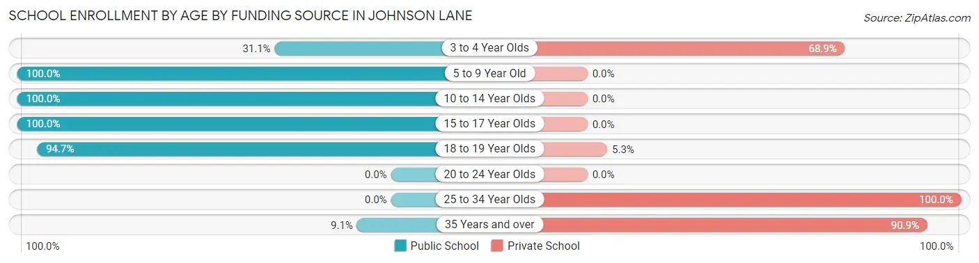 School Enrollment by Age by Funding Source in Johnson Lane