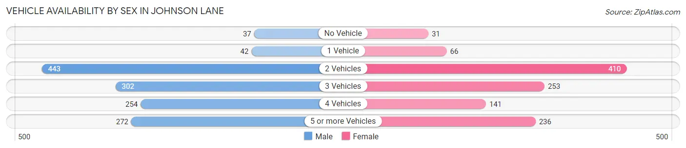 Vehicle Availability by Sex in Johnson Lane