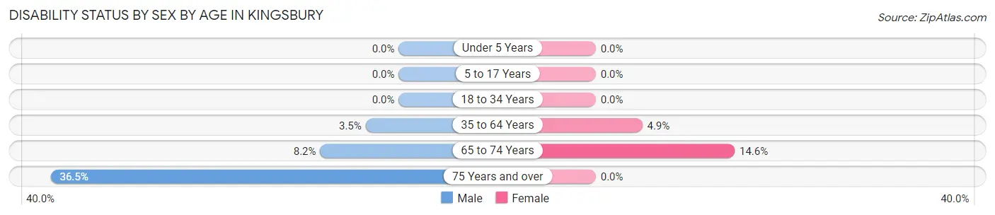 Disability Status by Sex by Age in Kingsbury