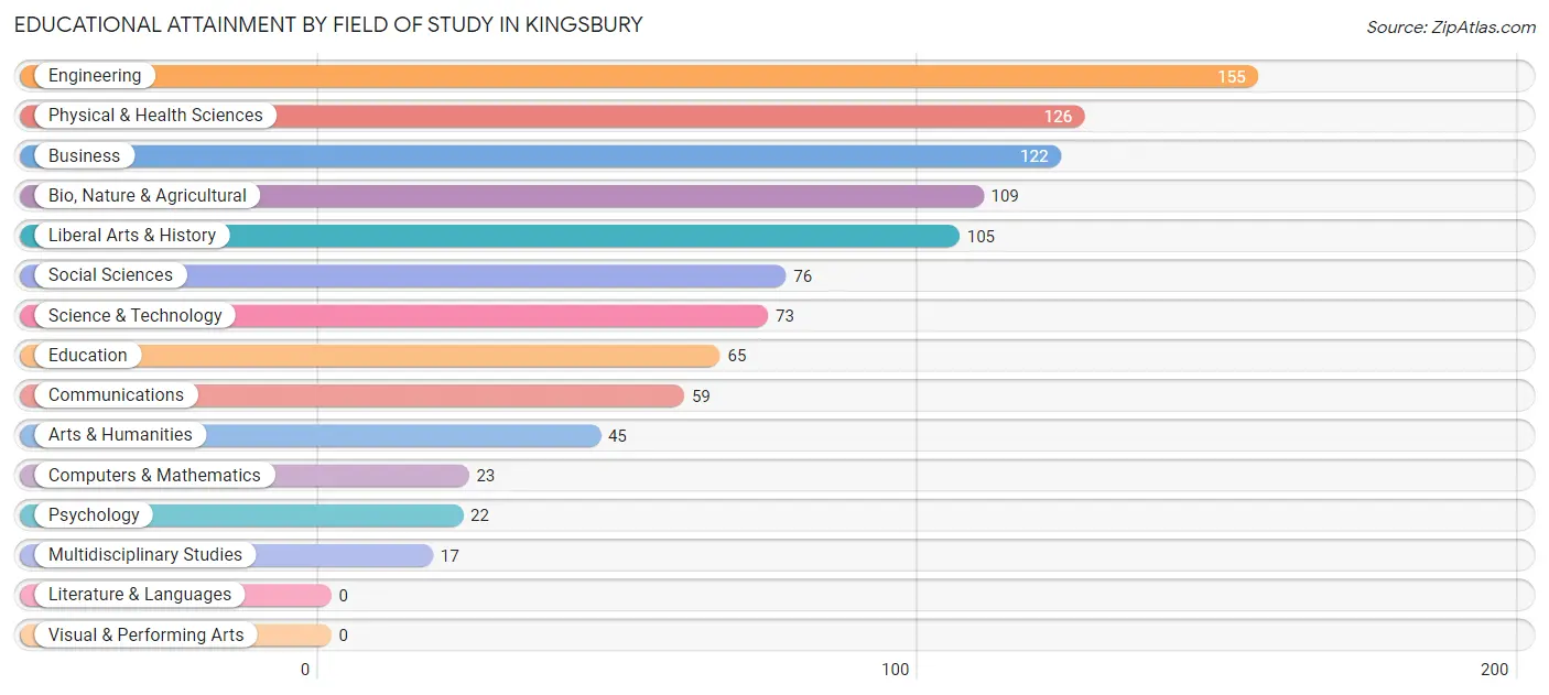 Educational Attainment by Field of Study in Kingsbury