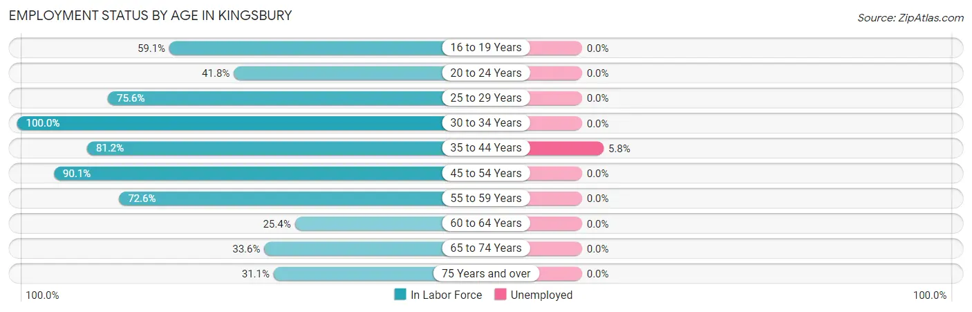 Employment Status by Age in Kingsbury