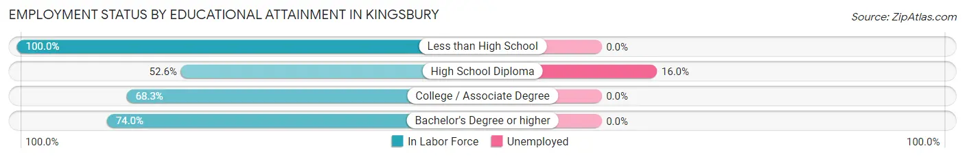 Employment Status by Educational Attainment in Kingsbury