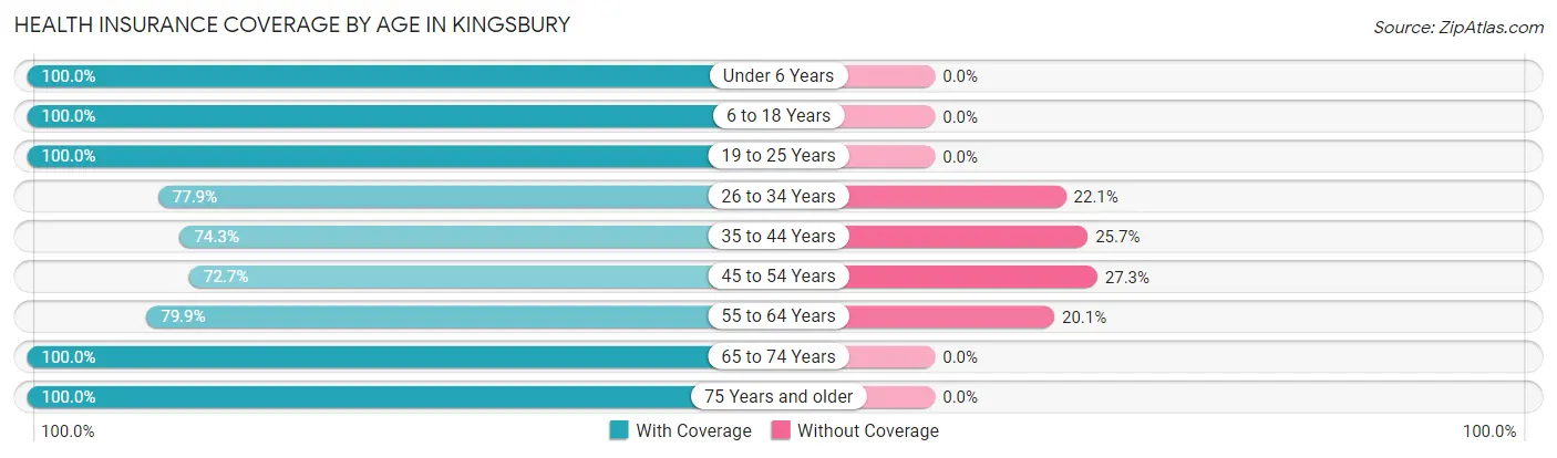 Health Insurance Coverage by Age in Kingsbury